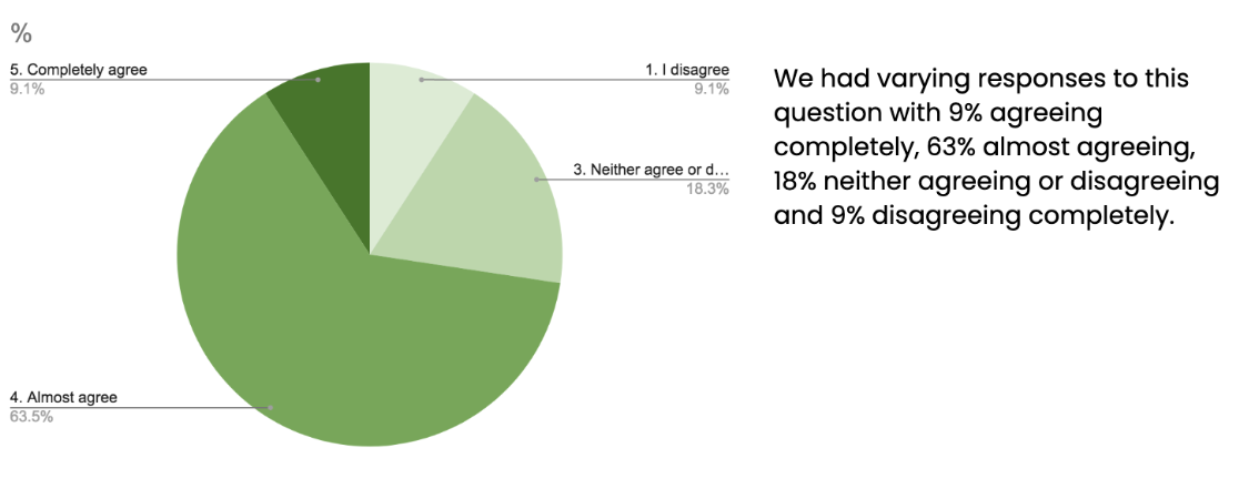 pie chart showing that 9.1% completely agree, 63.5% almost agree, 18.3% neither agree or disagree and 9.1% slightly disagree.